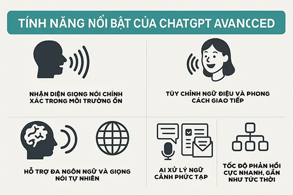 ChatGPT Voice Advanced được cập nhật lớn 3 Tính Năng Nổi Bật Của ChatGPT Voice Advanced