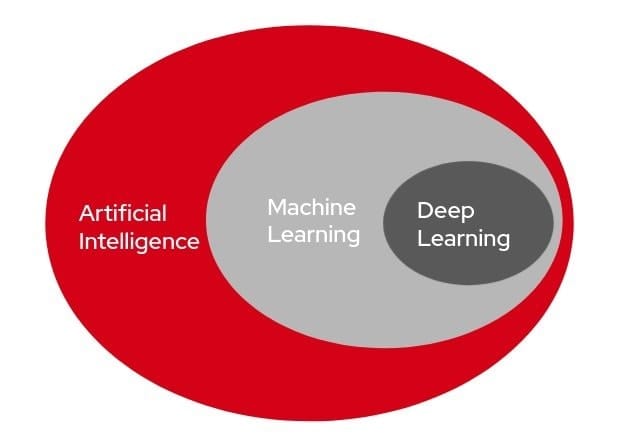 “Machine Learning, Deep Learning và AI – Lộ trình học hiệu quả năm 2025” 4 Machine Learning, Deep Learning và AI